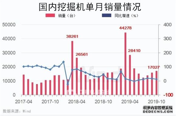 创纪录！10个月卖掉近20万台挖掘机，后续还有更新高峰期？