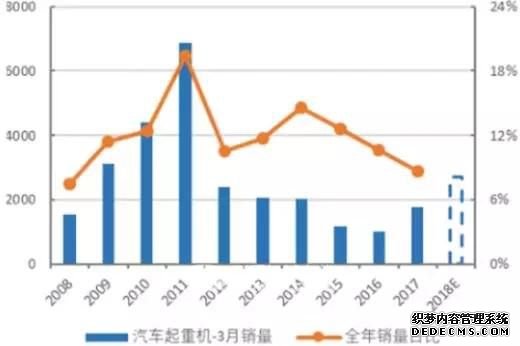 2019年一季度汽车起重机销量1.2W+ 创十年新高