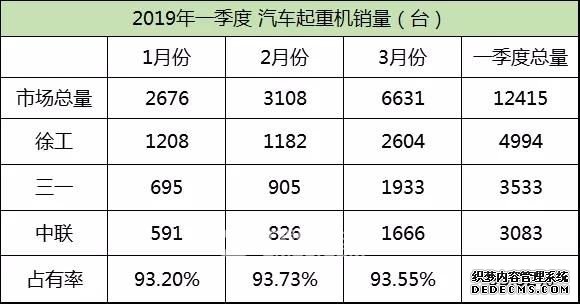 2019年一季度汽车起重机销量1.2W+ 创十年新高