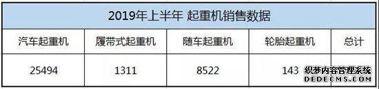 2019上半年起重机总销售35470台，汽车吊超2.5万台